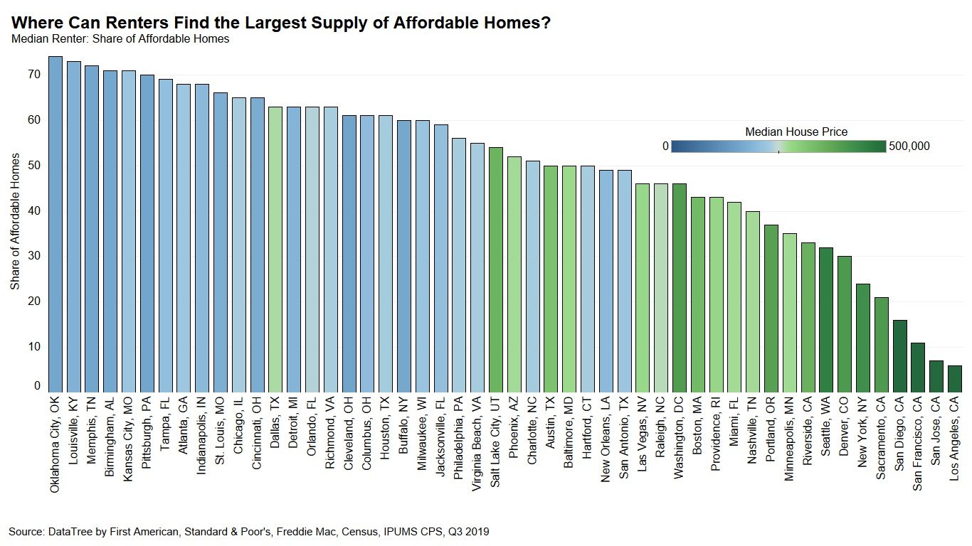 What Cities Are The Most Affordability Friendly For First Time Home Buyers 